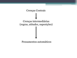 Crenças Centrais

Crenças intermediárias
(regras, atitudes, suposições)

Pensamentos automáticos

 