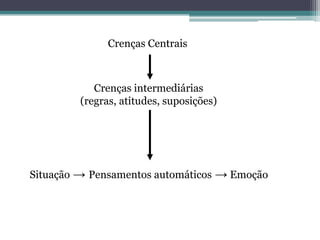 Crenças Centrais

Crenças intermediárias
(regras, atitudes, suposições)

Situação → Pensamentos automáticos → Emoção

 