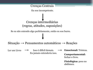 Crenças Centrais
Eu sou incompetente.

Crenças intermediárias
(regras, atitudes, suposições)
Se eu não entendo algo perfeitamente, então eu sou burro.

Situação → Pensamentos automáticos → Reações
Ler um Livro

→

Isso é difícil demais.
Eu jamais entenderia isso.

→

Emocional: Tristeza.
Comportamental:
fechar o livro.
Fisiológica: peso no
abdômen.

 