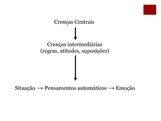Crenças Centrais
Crenças intermediárias
(regras, atitudes, suposições)
Situação → Pensamentos automáticos → Emoção
 