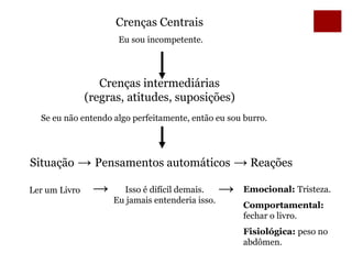 Crenças Centrais
Crenças intermediárias
(regras, atitudes, suposições)
Situação → Pensamentos automáticos → Reações
Eu sou incompetente.
Se eu não entendo algo perfeitamente, então eu sou burro.
Ler um Livro Isso é difícil demais.
Eu jamais entenderia isso.
Emocional: Tristeza.
Comportamental:
fechar o livro.
Fisiológica: peso no
abdômen.
→ →
 