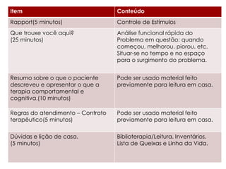 Primeira Consulta
Item Conteúdo
Rapport(5 minutos) Controle de Estímulos
Que trouxe você aqui?
(25 minutos)
Análise funcional rápida do
Problema em questão: quando
começou, melhorou, piorou, etc.
Situar-se no tempo e no espaço
para o surgimento do problema.
Resumo sobre o que o paciente
descreveu e apresentar o que a
terapia comportamental e
cognitiva.(10 minutos)
Pode ser usado material feito
previamente para leitura em casa.
Regras do atendimento – Contrato
terapêutico(5 minutos)
Pode ser usado material feito
previamente para leitura em casa.
Dúvidas e lição de casa.
(5 minutos)
Biblioterapia/Leitura. Inventários.
Lista de Queixas e Linha da Vida.
 