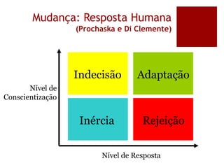 Mudança: Resposta Humana
(Prochaska e Di Clemente)
Nível de
Conscientização
Nível de Resposta
Inércia
Indecisão
Rejeição
Adaptação
 