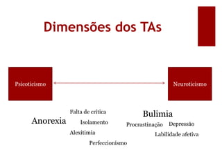 Dimensões dos TAs
Psicoticismo Neuroticismo
Anorexia
Bulimia
Alexitimia
Falta de crítica
Isolamento
Labilidade afetiva
Depressão
Perfeccionismo
Procrastinação
 
