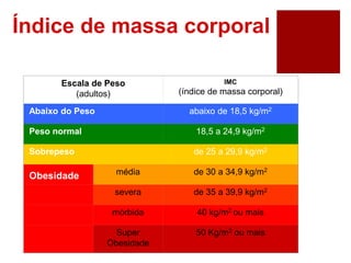 Índice de massa corporal
Escala de Peso
(adultos)
IMC
(índice de massa corporal)
Abaixo do Peso abaixo de 18,5 kg/m2
Peso normal 18,5 a 24,9 kg/m2
Sobrepeso de 25 a 29,9 kg/m2
Obesidade média de 30 a 34,9 kg/m2
severa de 35 a 39,9 kg/m2
mórbida 40 kg/m2 ou mais
Super
Obesidade
50 Kg/m2 ou mais
 