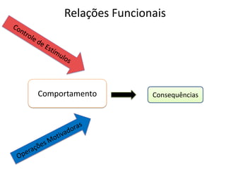 Relações Funcionais
Comportamento Consequências
 