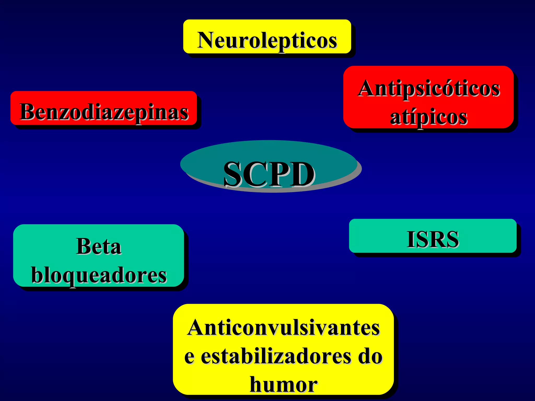 SCPD Neurolepticos Anticonvulsivantes e estabilizadores do humor Beta bloqueadores ISRS Benzodiazepinas Antipsicóticos atípicos 