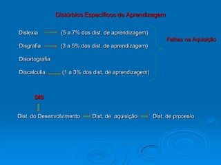 Distúrbios Específicos de Aprendizagem
Dislexia (5 a 7% dos dist. de aprendizagem)
Falhas na Aquisição
Disgrafia (3 a 5% dos dist. de aprendizagem)
Disortografia
Discalculia (1 a 3% dos dist. de aprendizagem)
DIS
Dist. do Desenvolvimento Dist. de aquisição Dist. de proces/o
 
