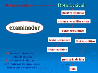examinador
palavra impressa
Rota Lexical
sistema de análise visual
léxico ortográfico
léxico semântico
produção da fala
fala
léxico auditivo
léxico auditivo
acesso ao significado,
antes da emissão
pronúncia obtida direta
sem mediação do significado,
leitura sem compreensão
Rotas de Leitura
 