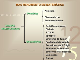 421
0011 0010 1010 1101 0001 0100 1011
MAU RENDIMENTO EM MATEMÁTICA
Primárias
Secundárias
Deficiência mental
Dislexia
T D A H
Epilepsia
Síndrome de Turner
Fenilcetonúria tratada
Portadores do X Frágil
Síndrome de Williams
Síndrome fetal alcoólica
Baixo peso
Outros
CAUSAS
NEUROLÓGICAS
Acalculia
Discalculia do
desenvolvimento
 