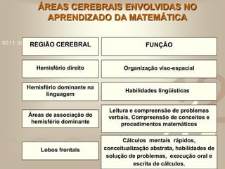 421
0011 0010 1010 1101 0001 0100 1011
Cálculos mentais rápidos,
conceitualização abstrata, habilidades de
solução de problemas, execução oral e
escrita de cálculos.
Lobos frontais
Hemisfério direito
Hemisfério dominante na
linguagem
Áreas de associação do
hemisfério dominante
REGIÃO CEREBRAL FUNÇÃO
Organização viso-espacial
Habilidades lingüísticas
Leitura e compreensão de problemas
verbais, Compreensão de conceitos e
procedimentos matemáticos
ÁREAS CEREBRAIS ENVOLVIDAS NO
APRENDIZADO DA MATEMÁTICA
 