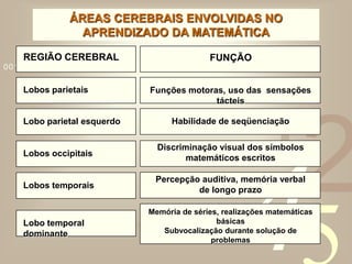 421
0011 0010 1010 1101 0001 0100 1011
ÁREAS CEREBRAIS ENVOLVIDAS NO
APRENDIZADO DA MATEMÁTICA
Memória de séries, realizações matemáticas
básicas
Subvocalização durante solução de
problemas
Lobo temporal
dominante
Lobos parietais
Lobo parietal esquerdo
Lobos occipitais
REGIÃO CEREBRAL FUNÇÃO
Funções motoras, uso das sensações
tácteis
Habilidade de seqüenciação
Discriminação visual dos símbolos
matemáticos escritos
Lobos temporais
Percepção auditiva, memória verbal
de longo prazo
 