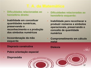 5757
T. A. da Matemática
 Dificuldades relacionadas ao
hemisfério direito:
• Inabilidade em conceituar
quantidades numéricas,
preservando o
reconhecimento e a produção
dos símbolos numéricos
• Incoordenação da mão
esquerda
• Dispraxia construtiva
• Pobre orientação espacial
• Disprosódia
 Dificuldades relacionadas ao
hemisfério esquerdo:
• Inabilidade para reconhecer e
produzir números e símbolos
operacionais, preservando o
conceito de quantidade
numérica
• Comprometimento em cálculo
metal
• Dislexia
 