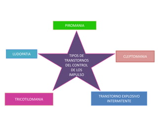 PIROMANIA<br />TIPOS DE TRANSTORNOS DEL CONTROL DE LOS IMPULSO<br />LUDOPATIA<br />CLEPTOMANIA<br />TRANSTORNO EXPLOSIVO I...
