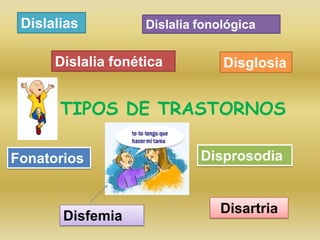 Dislalias          Dislalia fonológica


      Dislalia fonética          Disglosia


       TIPOS DE TRASTORNOS

Fonatorios                   Disprosodia


                                Disartria
       Disfemia
 