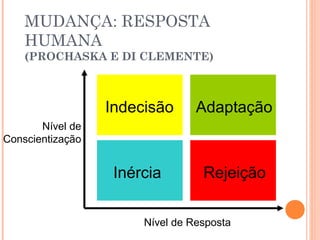 MUDANÇA: RESPOSTA
HUMANA
(PROCHASKA E DI CLEMENTE)
Nível de
Conscientização
Nível de Resposta
Inércia
Indecisão
Rejeição
Adaptação
 
