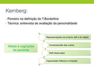 Kernberg:
• Pioneiro na definição do T.Borderline
• Técnica: entrevista de avaliação da personalidade




                             Representações do próprio self e do objeto


                                Compreensão dos outros
 Afetos e cognições
    do paciente
                                Self observador


                             Capacidade reflexiva e empatia
 