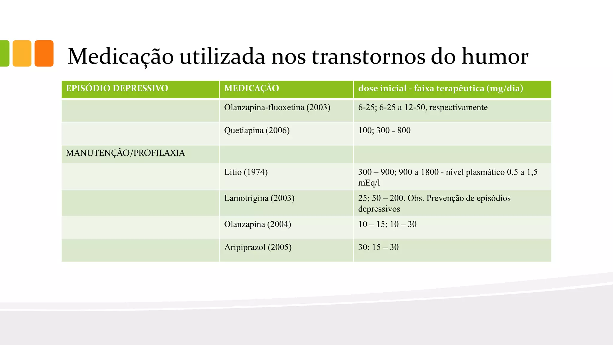 Medicação utilizada nos transtornos do humor
EPISÓDIO DEPRESSIVO MEDICAÇÃO dose inicial - faixa terapêutica (mg/dia)
Olanzapina-fluoxetina (2003) 6-25; 6-25 a 12-50, respectivamente
Quetiapina (2006) 100; 300 - 800
MANUTENÇÃO/PROFILAXIA
Lítio (1974) 300 – 900; 900 a 1800 - nível plasmático 0,5 a 1,5
mEq/l
Lamotrigina (2003) 25; 50 – 200. Obs. Prevenção de episódios
depressivos
Olanzapina (2004) 10 – 15; 10 – 30
Aripiprazol (2005) 30; 15 – 30
 