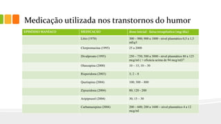 Medicação utilizada nos transtornos do humor
EPISÓDIO MANÍACO MEDICAÇÃO dose inicial - faixa terapêutica (mg/dia)
Lítio (1970) 300 – 900; 900 a 1800 - nível plasmático 0,5 a 1,5
mEq/l
Clorpromazina (1995) 25 a 2000
Divalproato (1995) 250 – 750; 500 a 3000 - nível plasmático 80 a 125
mcg/ml ( > eficácia acima de 94 mcg/ml)21
Olanzapina (2000) 10 – 15; 10 – 30
Risperidona (2003) 3; 2 – 8
Quetiapina (2004) 100; 300 – 800
Ziprazidona (2004) 80; 120 - 200
Aripiprazol (2004) 30; 15 – 30
Carbamazepina (2004) 200 – 600; 200 a 1600 – nível plasmático 4 a 12
mcg/ml
 