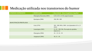 Medicação utilizada nos transtornos do humor
EPISÓDIO DEPRESSIVO MEDICAÇÃO dose inicial - faixa terapêutica (mg/dia)
Olanzapina-fluoxetina (2003) 6-25; 6-25 a 12-50, respectivamente
Quetiapina (2006) 100; 300 - 800
MANUTENÇÃO/PROFILAXIA
Lítio (1974) 300 – 900; 900 a 1800 - nível plasmático 0,5 a 1,5
mEq/l
Lamotrigina (2003) 25; 50 – 200. Obs. Prevenção de episódios
depressivos
Olanzapina (2004) 10 – 15; 10 – 30
Aripiprazol (2005) 30; 15 – 30
 