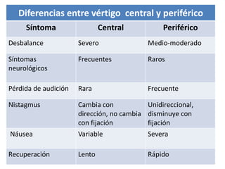 Diferencias entre vértigo central y periférico
Síntoma Central Periférico
Desbalance Severo Medio-moderado
Síntomas
neurológicos
Frecuentes Raros
Pérdida de audición Rara Frecuente
Nistagmus Cambia con
dirección, no cambia
con fijación
Unidireccional,
disminuye con
fijación
Náusea Variable Severa
Recuperación Lento Rápido
 