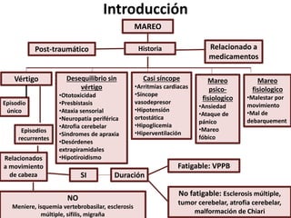 Introducción
MAREO
HistoriaPost-traumático Relacionado a
medicamentos
Vértigo Desequilibrio sin
vértigo
•Ototoxicidad
•Presbistasis
•Ataxia sensorial
•Neuropatía periférica
•Atrofia cerebelar
•Sindromes de apraxia
•Desórdenes
extrapiramidales
•Hipotiroidismo
Casi síncope
•Arritmias cardiacas
•Síncope
vasodepresor
•Hipotensión
ortostática
•Hipoglicemia
•Hiperventilación
Mareo
psico-
fisiologico
•Ansiedad
•Ataque de
pánico
•Mareo
fóbico
Mareo
fisiologico
•Malestar por
movimiento
•Mal de
debarquement
Episodio
único
Episodios
recurrentes
Relacionados
a movimiento
de cabeza
NO
Meniere, isquemia vertebrobasilar, esclerosis
múltiple, sífilis, migraña
SI Duración
Fatigable: VPPB
No fatigable: Esclerosis múltiple,
tumor cerebelar, atrofia cerebelar,
malformación de Chiari
 