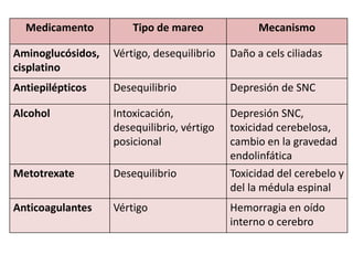 Medicamento Tipo de mareo Mecanismo
Aminoglucósidos,
cisplatino
Vértigo, desequilibrio Daño a cels ciliadas
Antiepilépticos Desequilibrio Depresión de SNC
Alcohol Intoxicación,
desequilibrio, vértigo
posicional
Depresión SNC,
toxicidad cerebelosa,
cambio en la gravedad
endolinfática
Metotrexate Desequilibrio Toxicidad del cerebelo y
del la médula espinal
Anticoagulantes Vértigo Hemorragia en oído
interno o cerebro
 