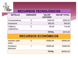 RECURSOS TECNOLÓGICOS
DETALLE UNIDADES VALOR
UNITARIO
VALOR TOTAL
Computadoras 2 1000,00 2000,00
Impresora 1 500,00 500,00
Teléfono
inalámbrico
2 55,00 110,00
TOTAL 2610,00
RECURSOS ECONÓMICOS
Aportes cada
socio
5 10000,00 50000,00
Préstamo
Bancario
1 10000,00 10000,00
TOTAL 60000,00
 