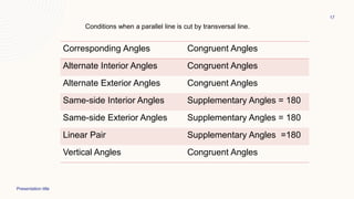 Presentation title
17
Corresponding Angles Congruent Angles
Alternate Interior Angles Congruent Angles
Alternate Exterior Angles Congruent Angles
Same-side Interior Angles Supplementary Angles = 180
Same-side Exterior Angles Supplementary Angles = 180
Linear Pair Supplementary Angles =180
Vertical Angles Congruent Angles
Conditions when a parallel line is cut by transversal line.
 