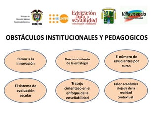 MUNICIPIO DE
                                              VILLAVICENCIO




          Ministerio de
    Educación Nacional
  República de Colombia




OBSTÁCULOS INSTITUCIONALES Y PEDAGOGICOS

                                                               El número de
      Temor a la          Desconocimiento
                                                              estudiantes por
     innovación            de la estrategia
                                                                   curso



                              Trabajo                         Labor académica
   El sistema de
                          cimentado en el                       alejada de la
    evaluación                                                    realidad
                           enfoque de la
       escolar                                                   contextual.
                           enseñabilidad
 