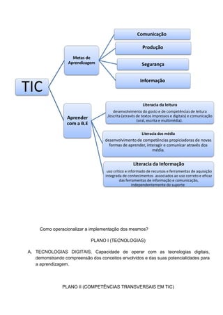 Como operacionalizar a implementação dos mesmos?
PLANO I (TECNOLOGIAS)
A. TECNOLOGIAS DIGITAIS. Capacidade de operar com as tecnologias digitais,
demonstrando compreensão dos conceitos envolvidos e das suas potencialidades para
a aprendizagem.
PLANO II (COMPETÊNCIAS TRANSVERSAIS EM TIC)
TIC
Metas de
Aprendizagem
Comunicação
Informação
Produção
Segurança
Aprender
com a B.E
Literacia da leitura
desenvolvimento do gosto e de competências de leitura
/escrita (através de textos impressos e digitais) e comunicação
(oral, escrita e multimédia).
Literacia dos média
desenvolvimento de competências propiciadoras de novas
formas de aprender, interagir e comunicar através dos
média.
Literacia da Informação
uso crítico e informado de recursos e ferramentas de aquisição
integrada de conhecimentos associados ao uso correto e eficaz
das ferramentas de informação e comunicação,
independentemente do suporte
 