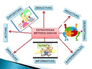 DEDUCTIVAS




                         DESCRIPTIVAS
ACTIVAS




          IMFORMATIVAS
 