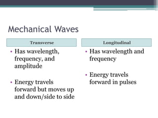 Mechanical Waves
Transverse Longitudinal
• Has wavelength,
frequency, and
amplitude
• Energy travels
forward but moves up
and down/side to side
• Has wavelength and
frequency
• Energy travels
forward in pulses
 