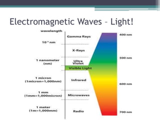 Electromagnetic Waves – Light!
 