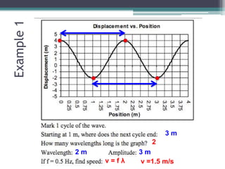 Example1
3 m
2
2 m 3 m
v = f λ v =1.5 m/s
 
