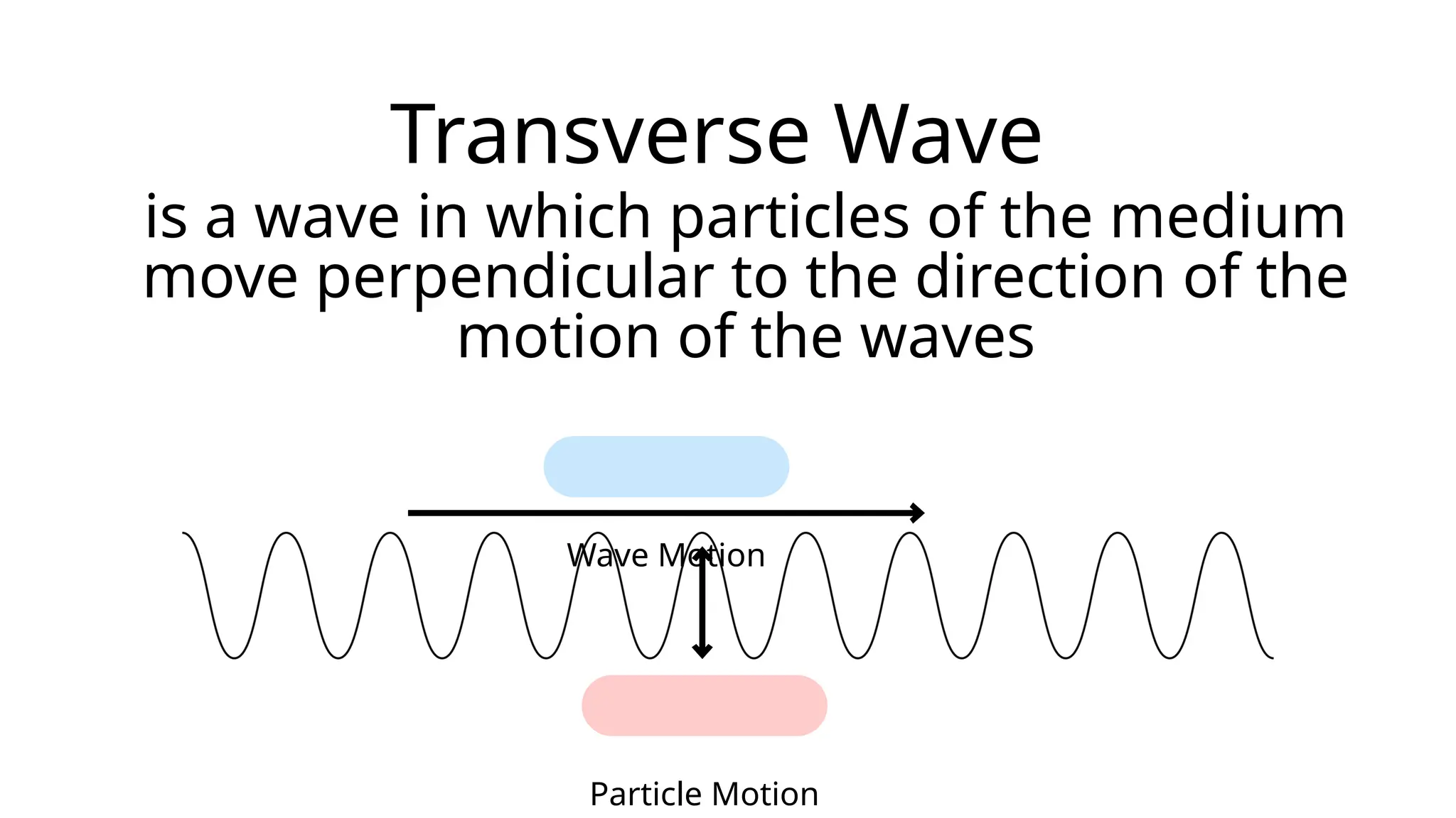 In waves the particles travel perpendicular to the body 60 photos ...