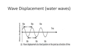 Wave Displacement (water waves)
 