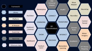 JO
COMMONS
SHOW INTERACT
TRANSFORM
DISCOVER
CONNECT
Feedback
Layout
Biomarkers
Learning
AnyBCI
OSC
Universal
Adapter
AnyMetric
AnyToken
AnySmart
_Contract
Dashboard
Muse
Adapter
Marketplace
Motor
Imagery
NeuroBox
Library
Platform
AI Module
Ethereum App
Front-End
Back-End
NeuroCap
Domain
Rules
Control
Pannel
Framework
BCI
Neurofeedback
IoT Device
Mapping
 