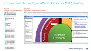 Procloud TM Forum Frameworx 17.5 togehter with Sparx Systems ProCloud Server | PPTX