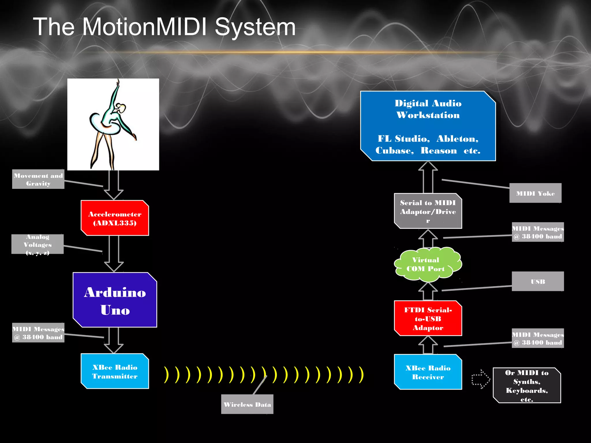 The MotionMIDI System
XBee Radio
Receiver
FTDI Serial-to-
USB Adaptor
Digital Audio
Workstation
FL
Studio, Ableton, Cubase
, Reason etc.
Virtual
COM Port
Serial to MIDI
Adaptor/Driver
) ) ) ) ) ) ) ) ) ) ) ) ) ) ) ) ) ) )
Accelerometer
(ADXL335)
Arduino
Uno
XBee Radio
Transmitter
Analog Voltages
(x, y, z)
MIDI Messages
@ 38400 baud
Wireless Data
MIDI Messages
@ 38400 baud
USB
MIDI Yoke
MIDI Messages
@ 38400 baud
Movement and
Gravity
Or MIDI to
Synths,
Keyboards, etc.
 