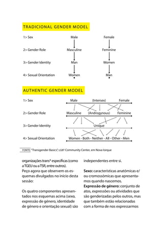 organizaçõestrans*específicas(como
aTGEUouaTSR,entreoutros).
Peço agora que observem os es-
quemas divulgados no início desta
sessão:
Os quatro componentes apresen-
tados nos esquemas acima (sexo,
expressão de género, identidade
de género e orientação sexual) são
independentes entre si. 
Sexo: características anatómicas e/
ou cromossómicas que apresenta-
mos quando nascemos. 
Expressão de género: conjunto de
atos, expressões ou atividades que
são genderizadas pelos outros, mas
que também estão relacionadas
com a forma de nos expressarmos
FONTE:“Transgender Basics”, LGBT Community Center, em Nova Iorque
 