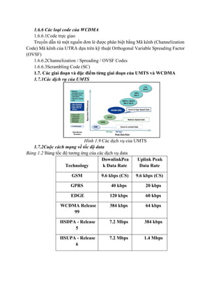 1.6.6 Các loại code của WCDMA
1.6.6.1Code trực giao
Truyền dẫn từ một nguồn đơn lẻ được phân biệt bằng Mã kênh (Channelízation
Code) Mã kênh của UTRA dựa trên kỹ thuật Orthogonal Variable Spreading Factor
(OVSF)
1.6.6.2Channelization / Spreading / OVSF Codes
1.6.6.3Scrambling Code (SC)
1.7. Các giai đoạn và đặc điểm từng giai đoạn của UMTS và WCDMA
1.7.1Các dịch vụ của UMTS

Hình 1.9 Các dịch vụ của UMTS
1.7.2Cuộc cách mạng về tốc độ data
Bảng 1.2 Bảng tốc độ tương ứng của các dịch vụ data
DownlinkPea
Uplink Peak
Technology
k Data Rate
Data Rate
GSM

9.6 kbps (CS)

9.6 kbps (CS)

GPRS

40 kbps

20 kbps

EDGE

120 kbps

60 kbps

WCDMA Release
99

384 kbps

64 kbps

HSDPA - Release
5

7.2 Mbps

384 kbps

HSUPA - Release
6

7.2 Mbps

1.4 Mbps

 