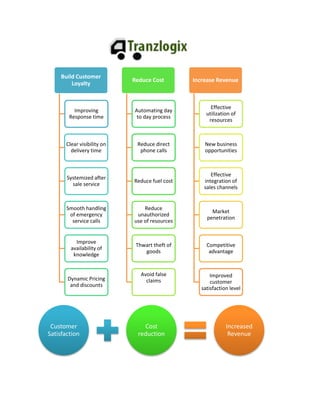 Customer Satisfaction 
Cost reduction 
Increased Revenue 
Build Customer Loyalty 
Improving Response time 
Clear visibility on delivery time 
Systemized after sale service 
Smooth handling of emergency service calls 
Improve availability of knowledge 
Dynamic Pricing and discounts 
Reduce Cost 
Automating day to day process 
Reduce direct phone calls 
Reduce fuel cost 
Reduce unauthorized use of resources 
Thwart theft of goods 
Avoid false claims 
Increase Revenue 
Effective utilization of resources 
New business opportunities 
Effective integration of sales channels 
Market penetration 
Competitive advantage 
Improved customer satisfaction level 
