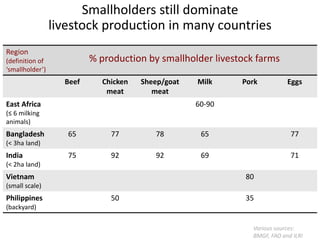 Why invest in livestock-based options for livelihoods, healthy lives and a sustainable environment?