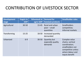 Why invest in livestock-based options for livelihoods, healthy lives and a sustainable environment?