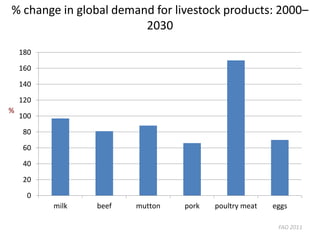 Why invest in livestock-based options for livelihoods, healthy lives and a sustainable environment?