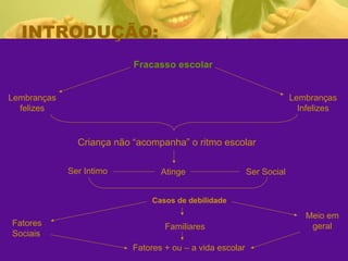 INTRODUÇÃO:
Fracasso escolar
Lembranças
felizes
Lembranças
Infelizes
Criança não “acompanha” o ritmo escolar
AtingeSer Intimo Ser Social
Casos de debilidade
Fatores
Sociais
Fatores + ou – a vida escolar
Meio em
geralFamiliares
 