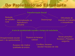 Do Proletário ao Estudante
Transformação Social
Redução
do trabalho
rural
Informatização na
Agricultura e
pecuária
Desemprego
Dificuldade de
inserção no trabalho
x competência
A era do proletariado sucede o tempo do estudante
Obrigatoriedade escolar
sem = de oportunidades
Sucesso não implica
qualidade de ensino
Ruptura na herança
cultural
Conflitos; fracasso
escolar/ fracasso de vida
Novas gerações/
Sucesso x Passado/
vergonha
 