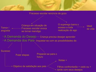 Fracasso escolar renúncia de gozo
Criança em situação de
Fracasso escolar evoca
se tornar mendigo
Temor /
angústia
O superego barra o
acesso a toda
realização do ego
Ideal
de vida
• A Demanda do Desejo – Criança precisa desejar aprender
• A Demanda dos Pais- Inquietar-se com as possibilidades de:
Sucesso
Pular etapas Preparar-se para o
futuro
Objetivo de satisfação aos pais
Notas +
Filhos confrontarão + cedo ou +
tarde com seus desejos
 