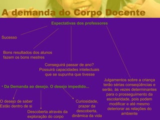 A demanda do Corpo Docente
Expectativas dos professores
Sucesso
Bons resultados dos alunos
fazem os bons mestres
Conseguirá passar de ano?
Possuirá capacidades intelectuais
que se supunha que tivesse
Julgamentos sobre a criança
terão sérias conseqüências e
serão, ás vezes determinantes
para o prosseguimento da
escolaridade, pois podem
modificar e até mesmo
deteriorar as relações do
ambiente
• Da Demanda ao desejo. O desejo impedido...
O desejo de saber
Estão dentro de si
Descoberta através da
exploração do corpo
Curiosidade,
prazer da
descoberta,
dinâmica da vida
 